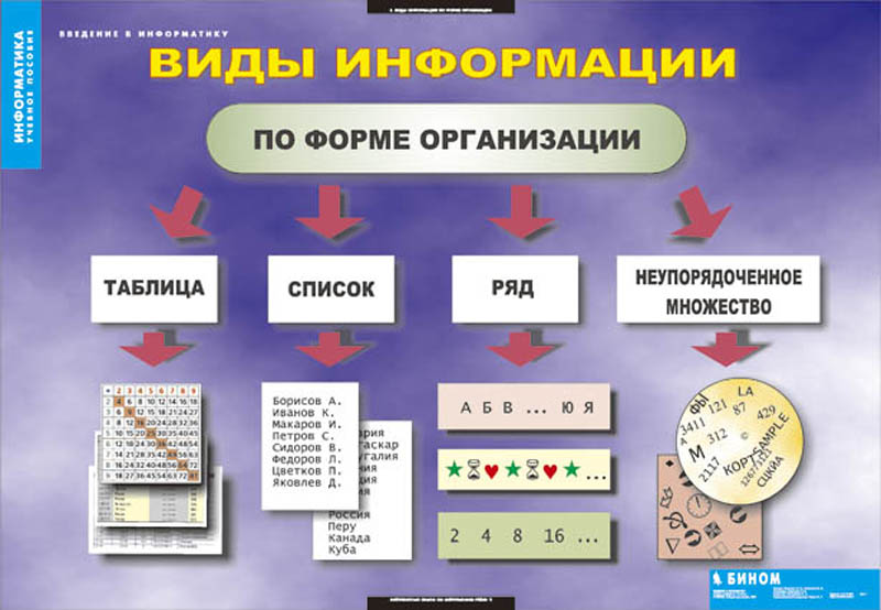 Информатика материалы. Наглядные пособия по информатике. Раздаточные материалы по информатике. Наглядности по информатике. Набор плакатов по информатике.